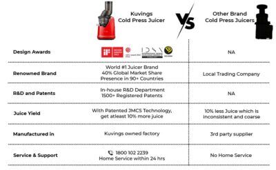 Kuvings B1700 Professional Whole Slow Juicer Featuring Patented JMCS Technology, Smoothie & Sorbet Strainers, 240W Motor and 12-Year Motor Warranty – Red